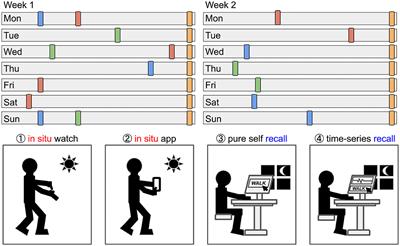 A matter of annotation: an empirical study on in situ and self-recall activity annotations from wearable sensors